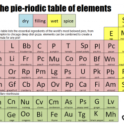 The Pie-riodic Table of Elements